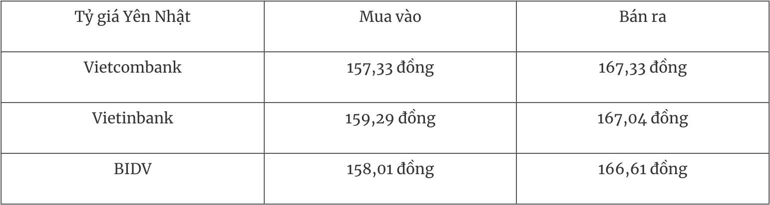 Tỷ giá ngoại tệ hôm nay 171 Đồng USD trượt khỏi mốc 109